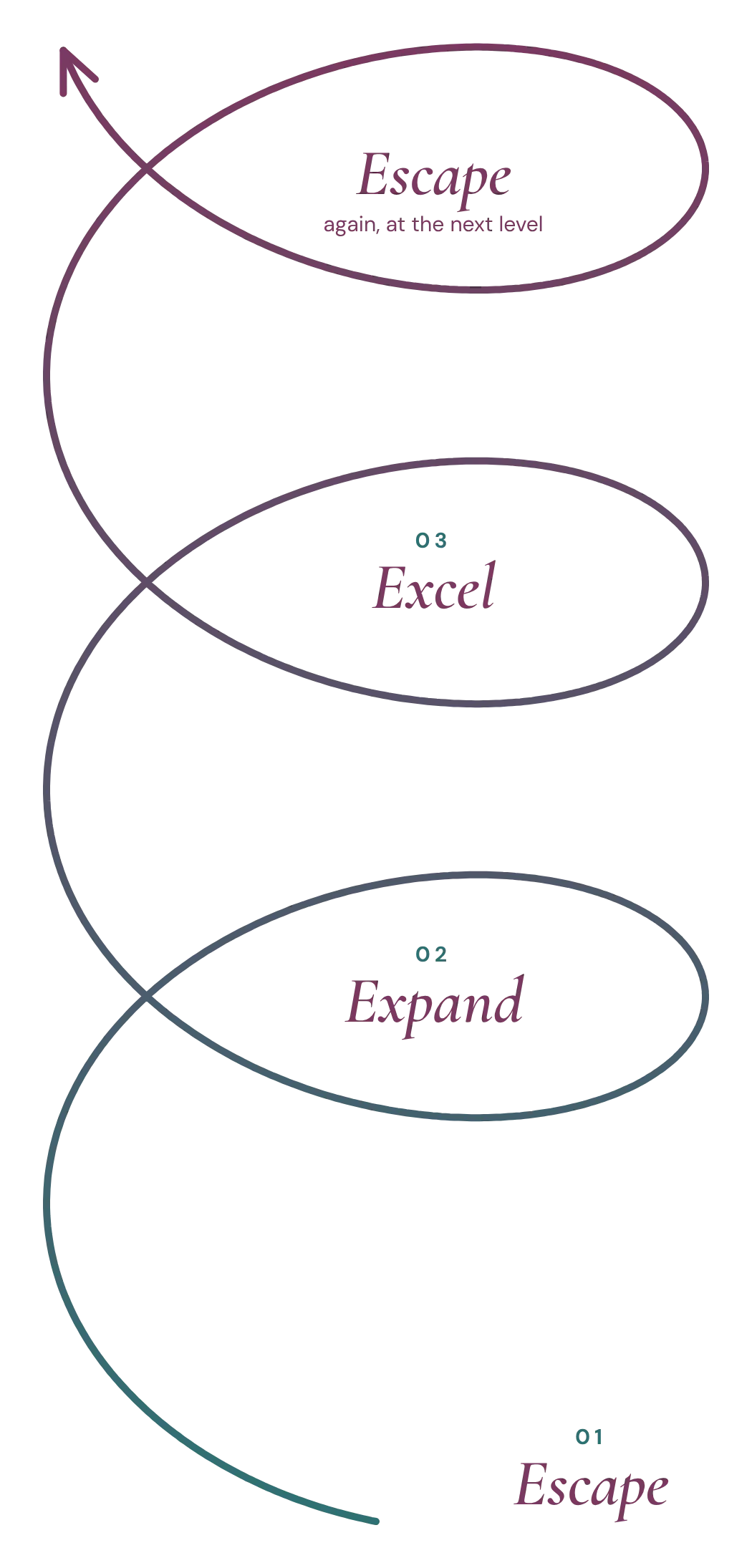 The Exceptional Entrepreneurship Cycle, an upward spiral from Escape through Expand and Excel, back to Escape at the next level